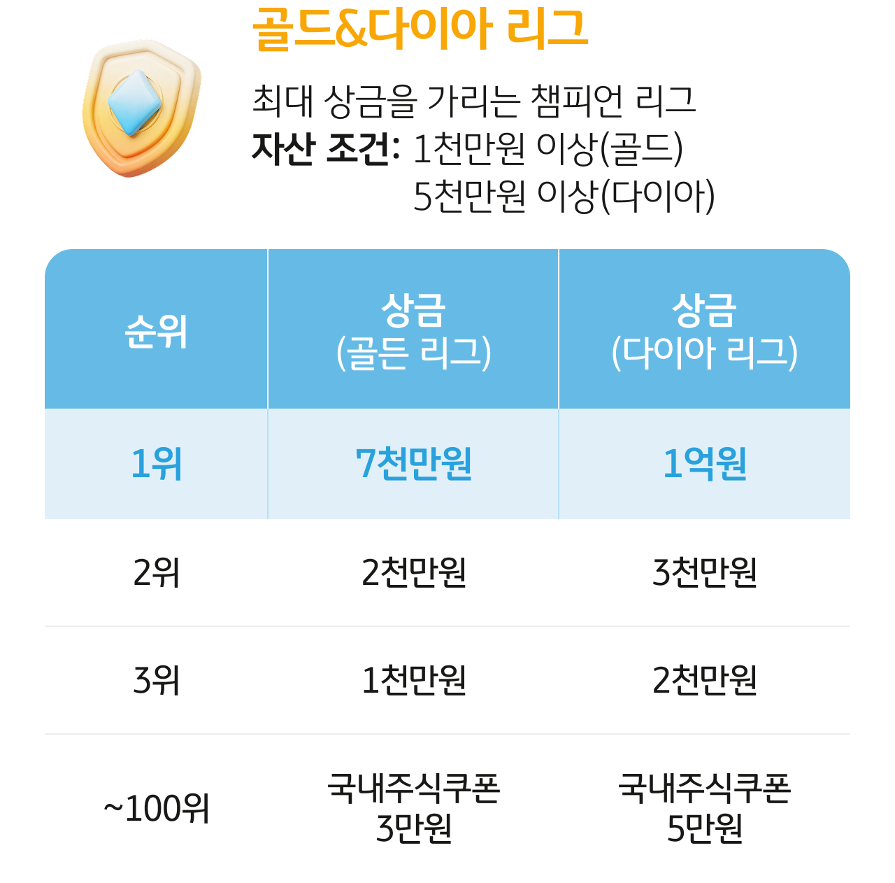 골드&다이아 리그 최대 상금을 가리는 챔피언 리그 자산. 조건: 1천만원 이상(골드) 5천만원 이상(다이아)